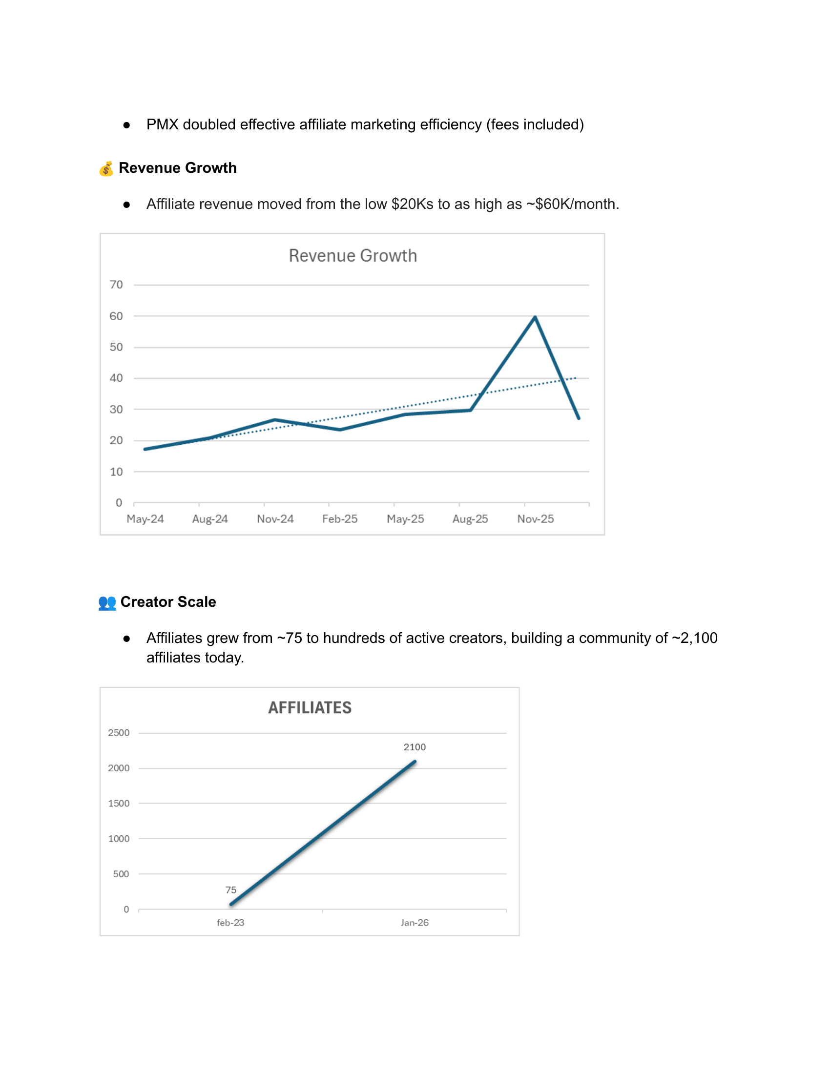 Epic Water Filters × PMX case study page 2: revenue growth chart showing monthly affiliate revenue rising from $20K to $60K, and affiliate community growth chart showing expansion from 75 to 2,100+ affiliates