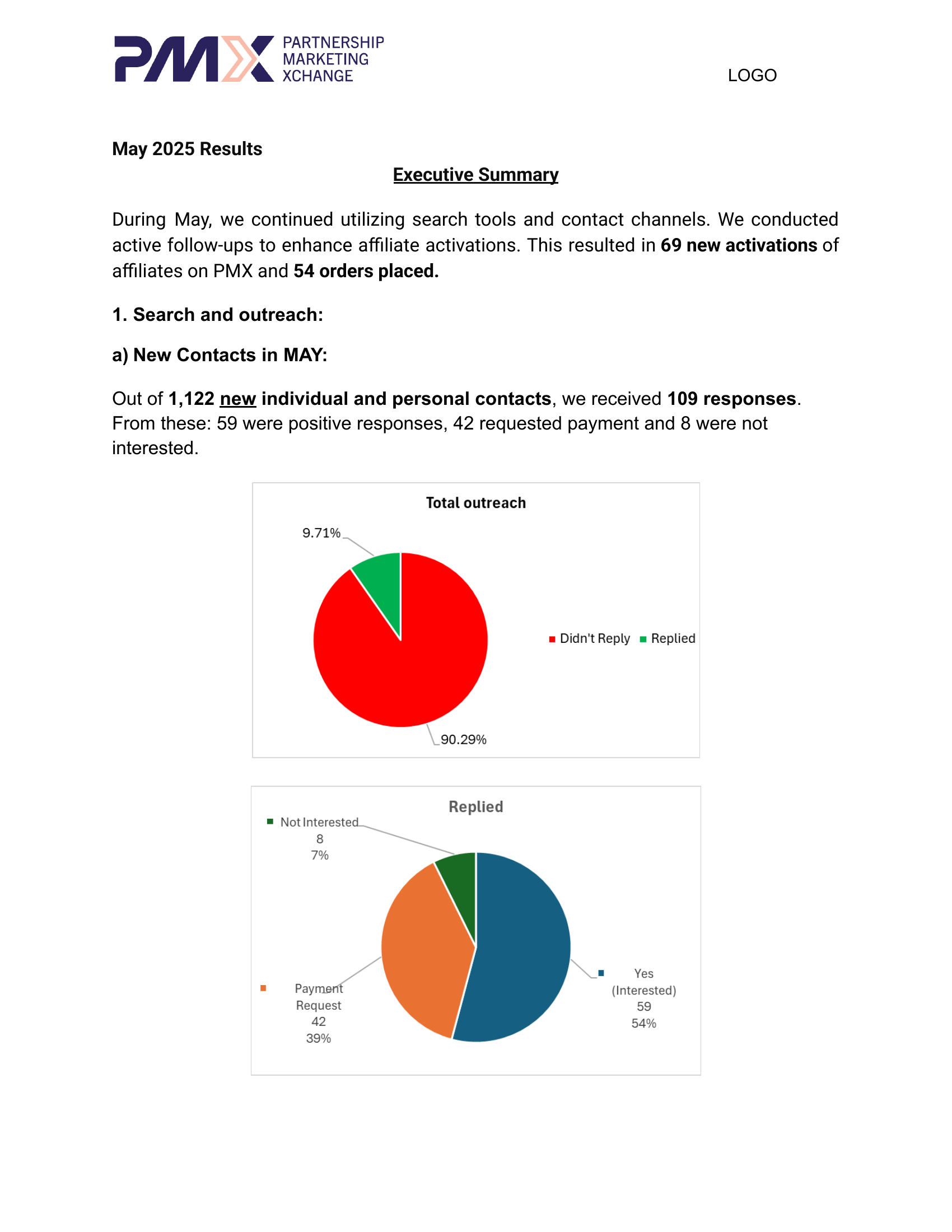 PMX monthly executive summary report with outreach statistics, affiliate response rates, and activation breakdown pie charts