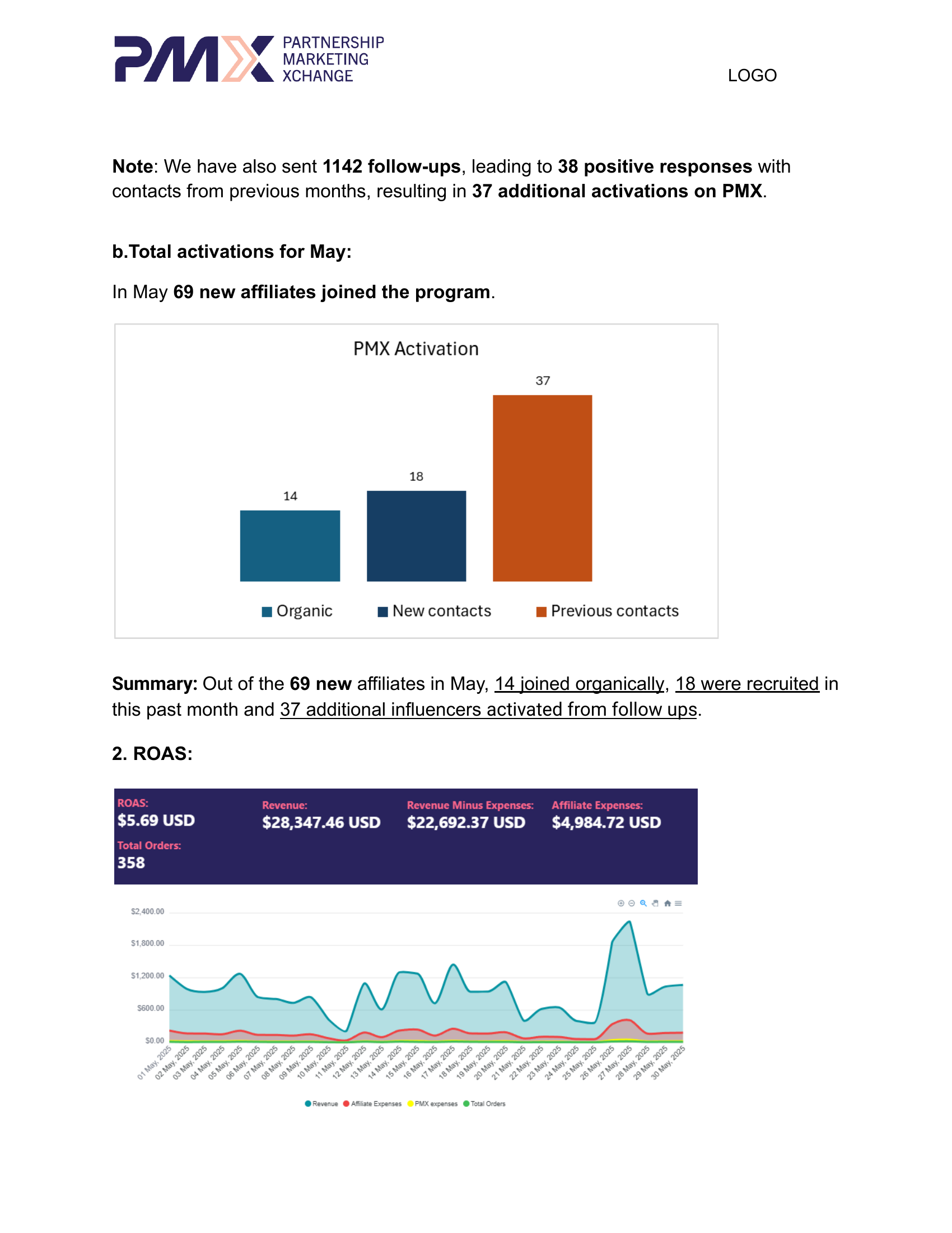 PMX report showing 69 new affiliate activations, $5.69 ROAS, and $28,347 monthly revenue with daily performance chart