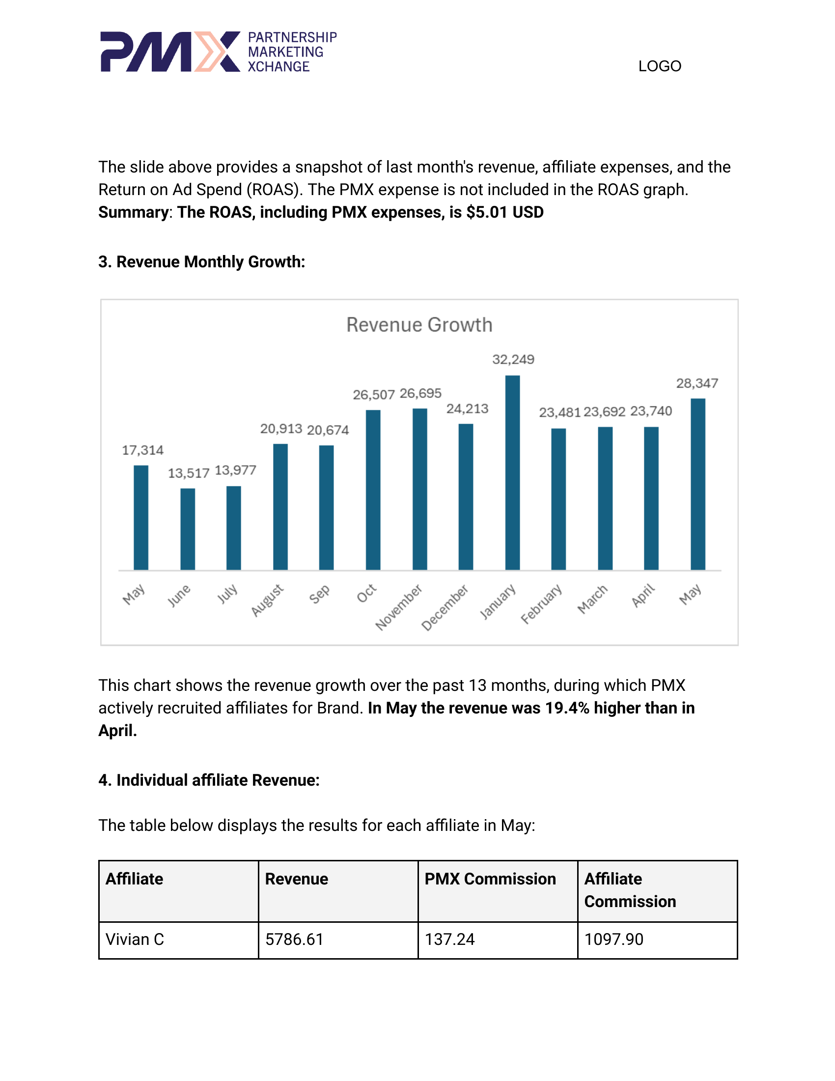 PMX monthly revenue growth chart showing 13 months of affiliate-driven revenue increasing from $13,517 to $28,347